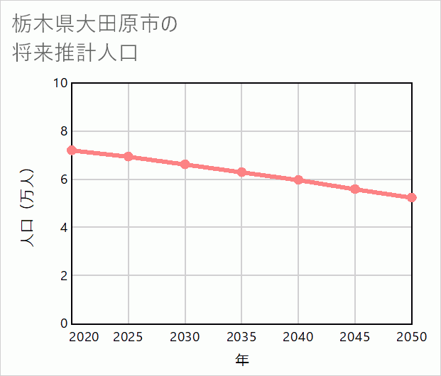 大田原市の将来推計人口