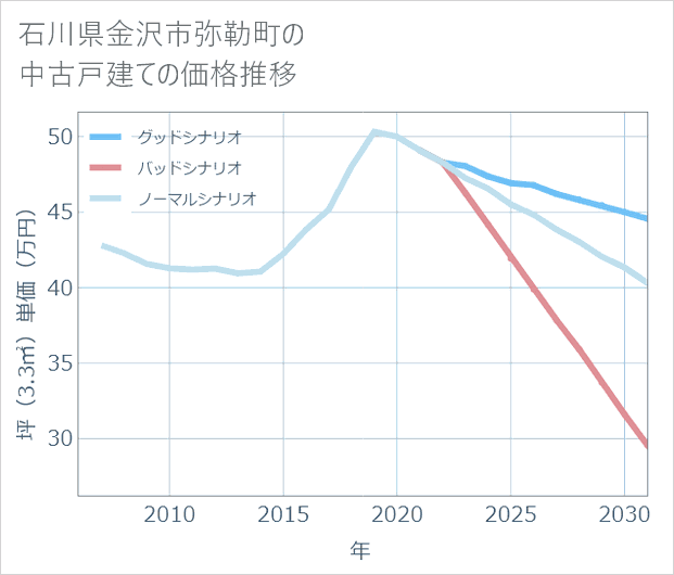 石川県金沢市弥勒町の中古戸建て価格推移