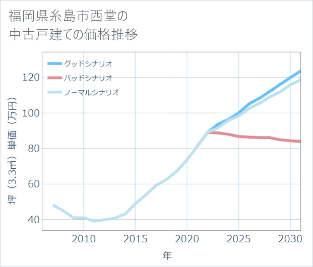 福岡県糸島市西堂の中古戸建て価格推移