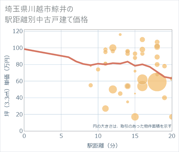 埼玉県川越市鯨井の徒歩距離別の中古戸建て坪単価