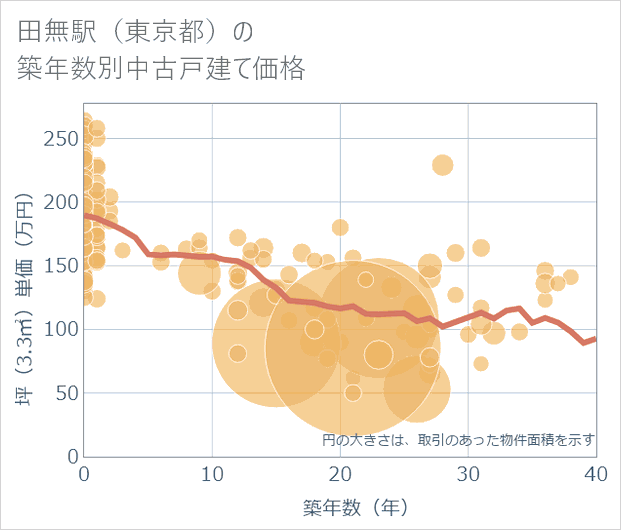 田無駅(東京都)の築年数別の中古戸建て坪単価