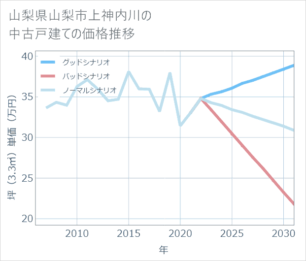 山梨県山梨市上神内川の中古戸建て価格推移