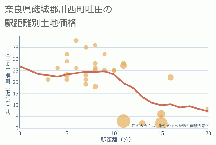 奈良県磯城郡川西町吐田の徒歩距離別の土地坪単価