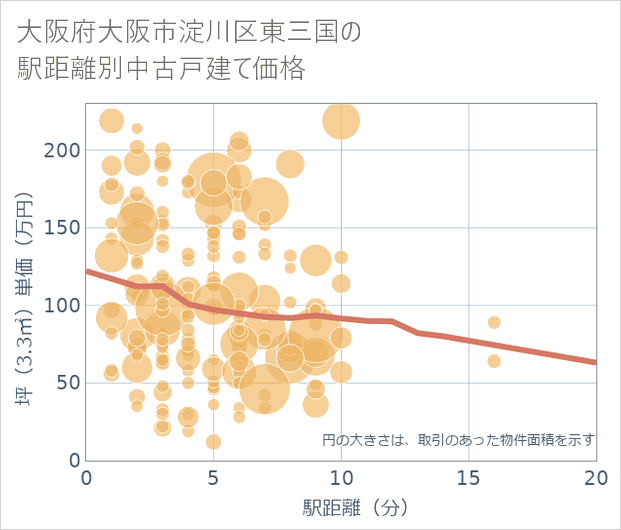 大阪府大阪市淀川区東三国の徒歩距離別の中古戸建て坪単価