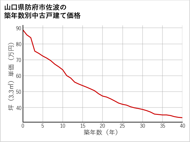 山口県防府市佐波の築年数別の中古戸建て坪単価