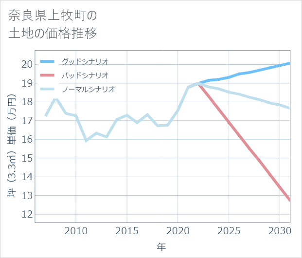 奈良県上牧町の土地価格推移
