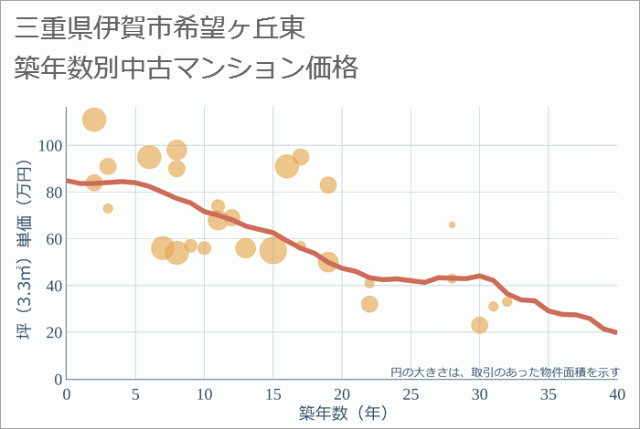 三重県伊賀市希望ヶ丘東の築年数別の中古マンション坪単価