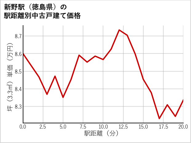 新野駅（徳島県）の徒歩距離別の中古戸建て坪単価