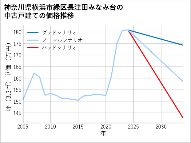 神奈川県横浜市緑区長津田みなみ台の中古戸建て価格推移