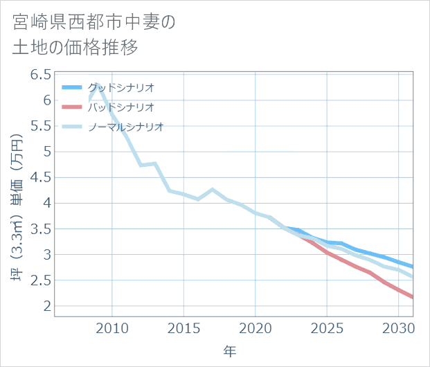 宮崎県西都市中妻の土地価格推移