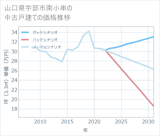 山口県宇部市南小串の中古戸建て価格推移