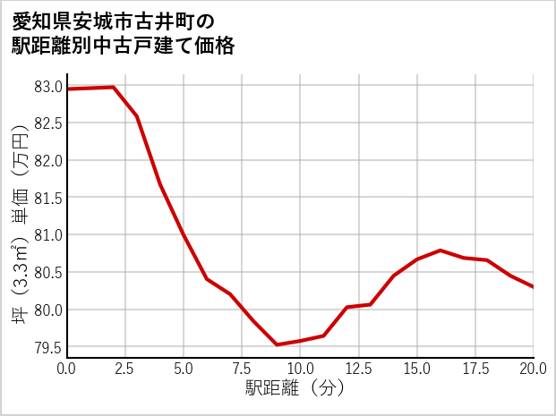 愛知県安城市古井町の徒歩距離別の中古戸建て坪単価