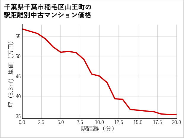 千葉県千葉市稲毛区山王町の徒歩距離別の中古マンション坪単価