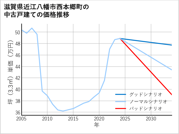 滋賀県近江八幡市西本郷町の中古戸建て価格推移