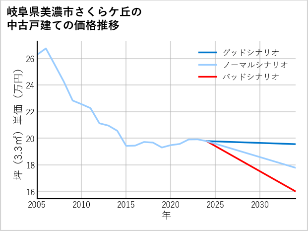 岐阜県美濃市さくらケ丘の中古戸建て価格推移