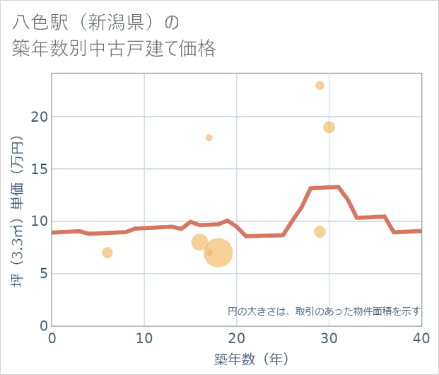 八色駅(新潟県)の築年数別の中古戸建て坪単価