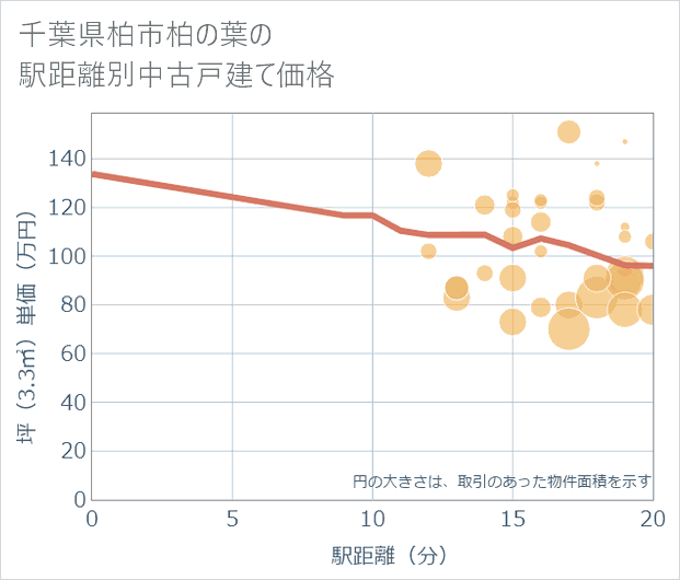千葉県柏市柏の葉の徒歩距離別の中古戸建て坪単価