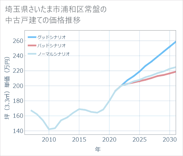 埼玉県さいたま市浦和区常盤の中古戸建て価格推移