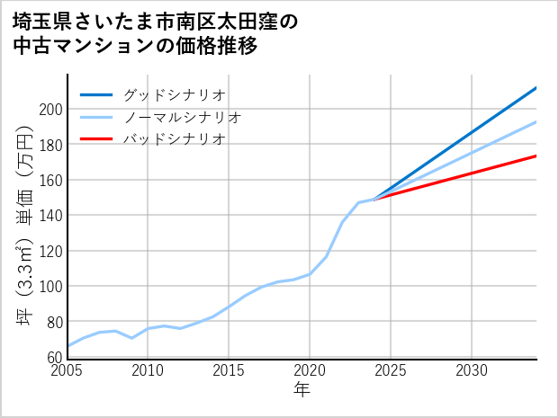 埼玉県さいたま市南区太田窪の中古マンション価格推移