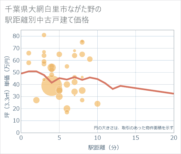 千葉県大網白里市ながた野の徒歩距離別の中古戸建て坪単価