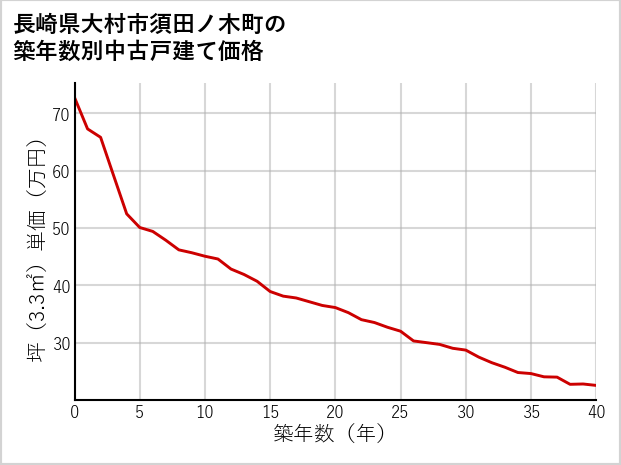 長崎県大村市須田ノ木町の築年数別の中古戸建て坪単価