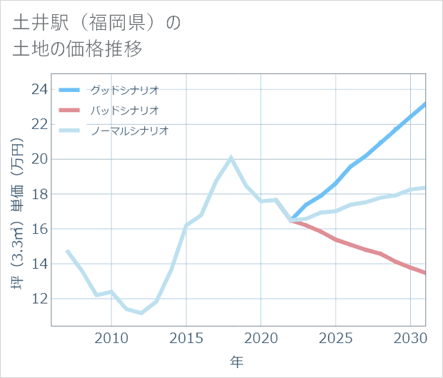 土井駅(福岡県)の土地価格推移