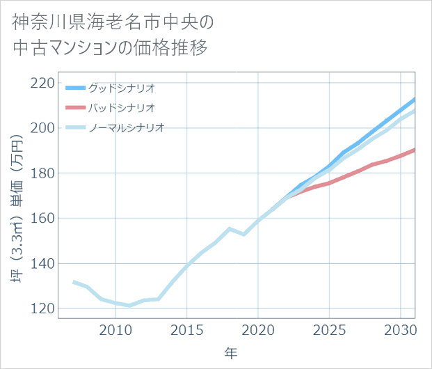 神奈川県海老名市中央の中古マンション価格推移