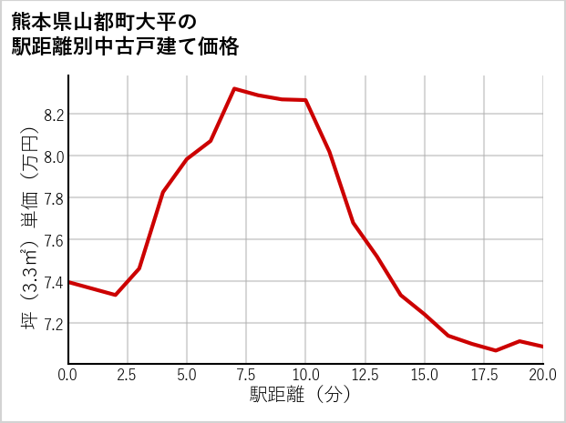 熊本県山都町大平の徒歩距離別の中古戸建て坪単価