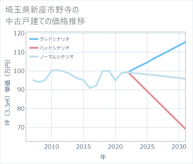 埼玉県新座市野寺の中古戸建て価格推移