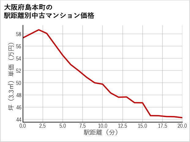 大阪府島本町の徒歩距離別の中古マンション坪単価