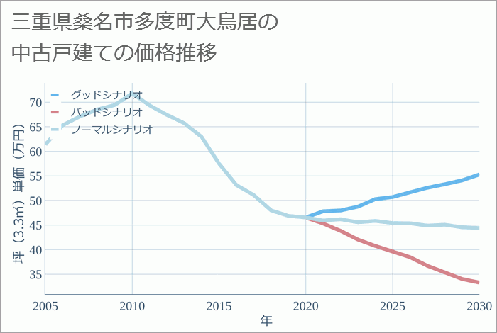 三重県桑名市多度町大鳥居の中古戸建て価格推移