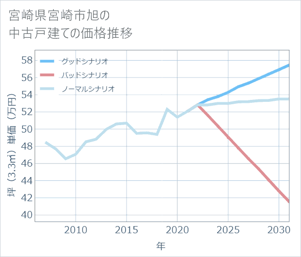 宮崎県宮崎市旭の中古戸建て価格推移