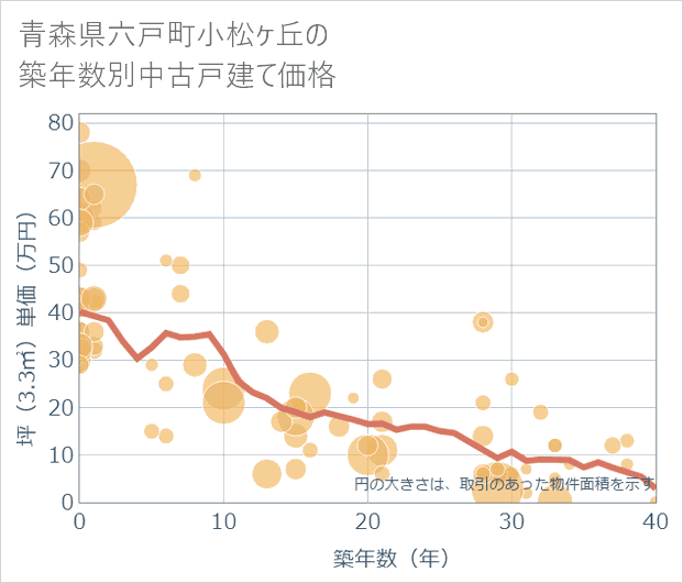 青森県六戸町小松ケ丘の築年数別の中古戸建て坪単価