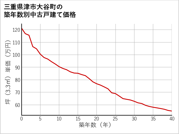 三重県津市大谷町の築年数別の中古戸建て坪単価