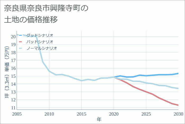 奈良県奈良市興隆寺町の土地価格推移