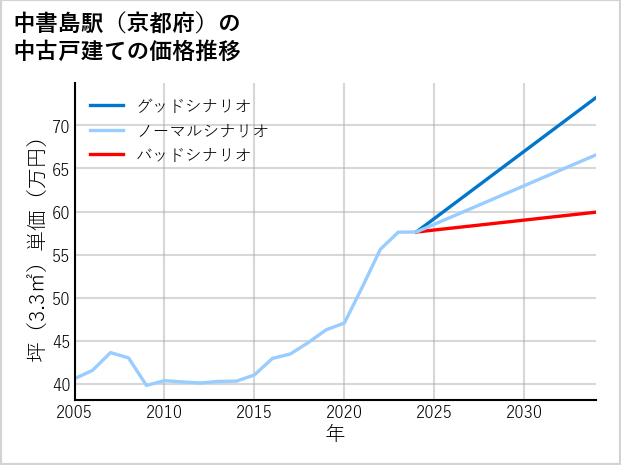 中書島駅（京都府）の中古戸建て価格推移