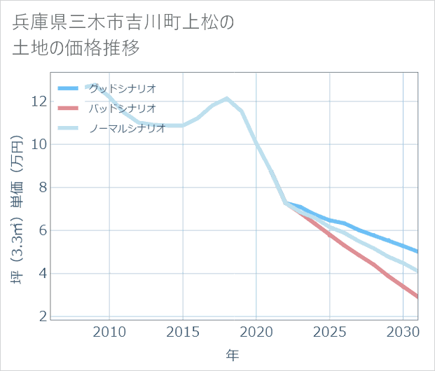 兵庫県三木市吉川町上松の土地価格推移