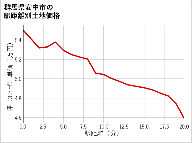群馬県安中市の徒歩距離別の土地坪単価