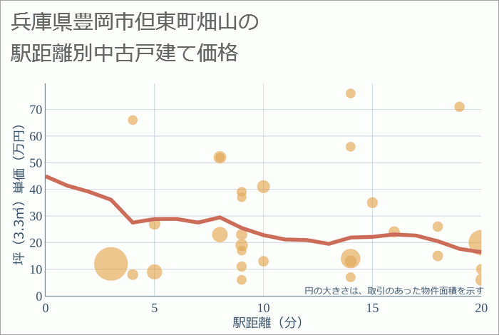 兵庫県豊岡市但東町畑山の徒歩距離別の中古戸建て坪単価