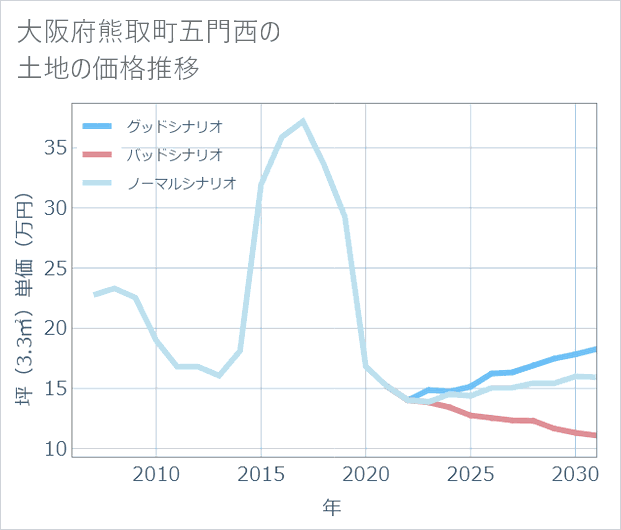 大阪府熊取町五門西の土地価格推移