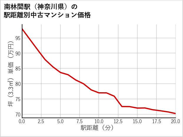 南林間駅（神奈川県）の徒歩距離別の中古マンション坪単価