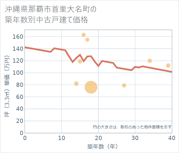 沖縄県那覇市首里大名町の築年数別の中古戸建て坪単価