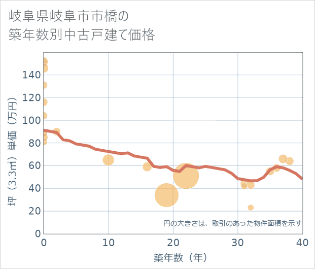 岐阜県岐阜市市橋の築年数別の中古戸建て坪単価