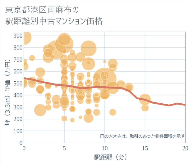 東京都港区南麻布の徒歩距離別の中古マンション坪単価