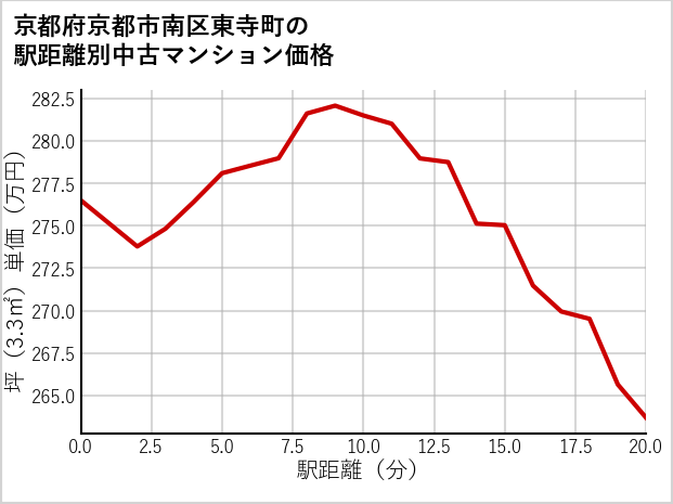 京都府京都市南区東寺町の徒歩距離別の中古マンション坪単価
