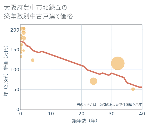 大阪府豊中市北緑丘の築年数別の中古戸建て坪単価