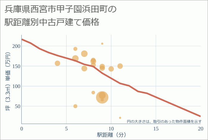 兵庫県西宮市甲子園浜田町の徒歩距離別の中古戸建て坪単価