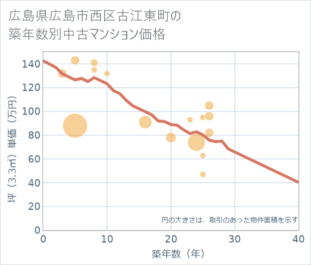 広島県広島市西区古江東町の築年数別の中古マンション坪単価