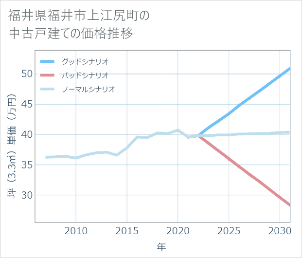 福井県福井市上江尻町の中古戸建て価格推移