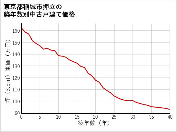 東京都稲城市押立の築年数別の中古戸建て坪単価